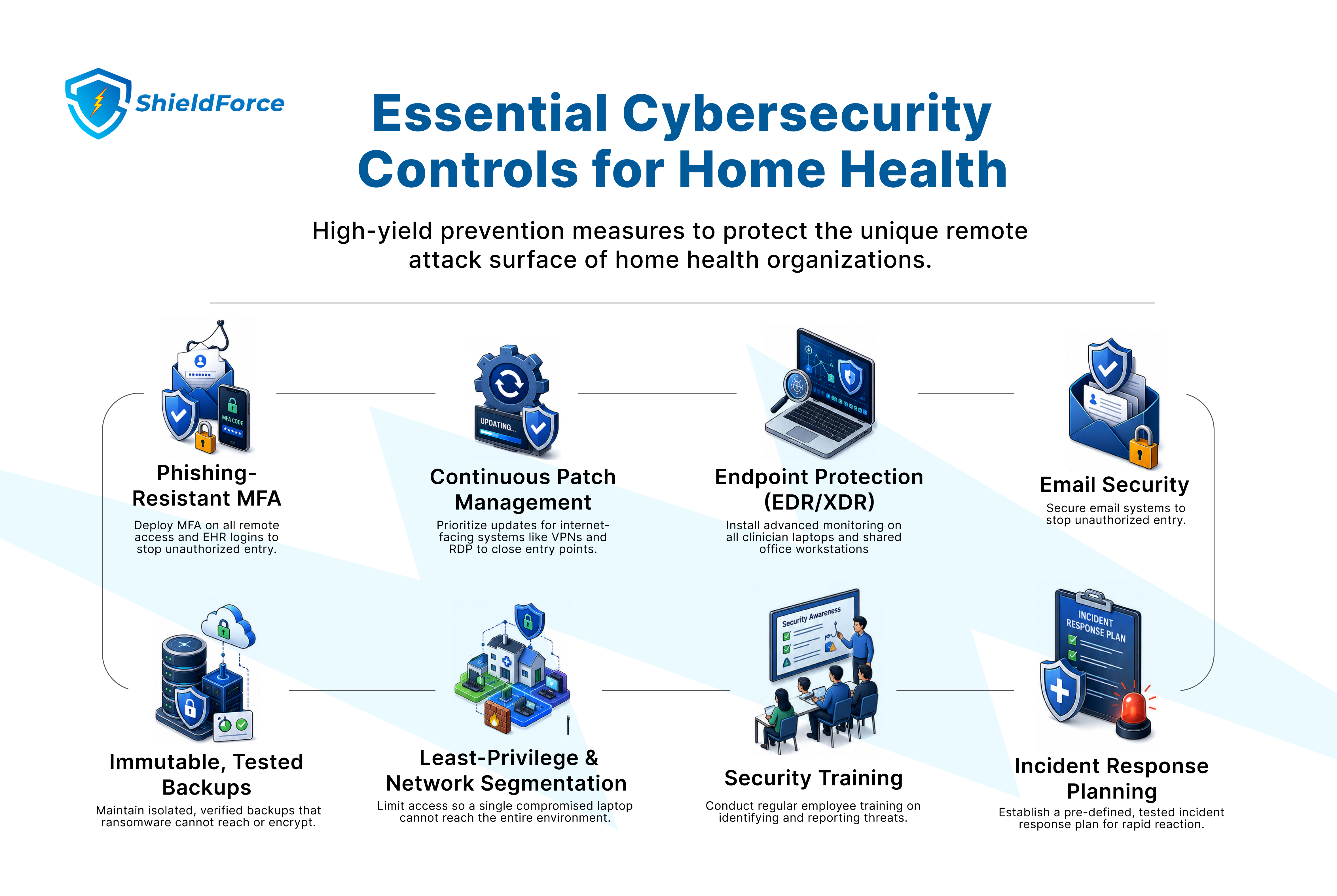Essential Cybersecurity Controls for Home Health - visual guide covering endpoint protection, email security, device management, and compliance frameworks